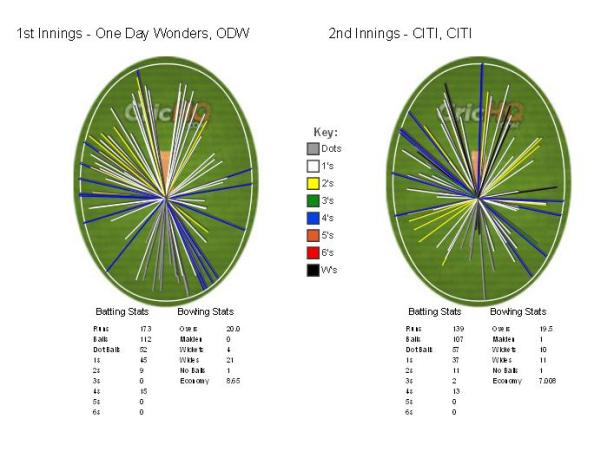 Wagonwheel ODW vs CITI