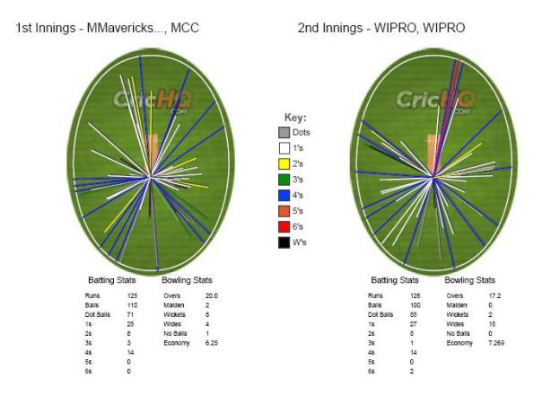 Wagonwheel_WIPRO_vs_MCC